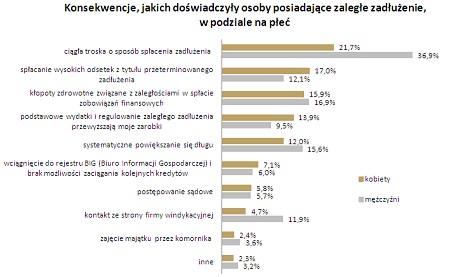 fot.. wykres - konsekwencje osób posiadajcych zaduenie