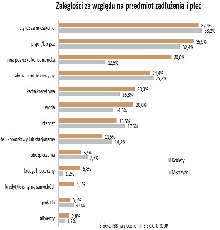 fot. zalegoci ze wzgldu na przedmiot zaduenia