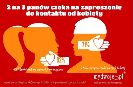 fot. Infografika. MyDwoje.pl