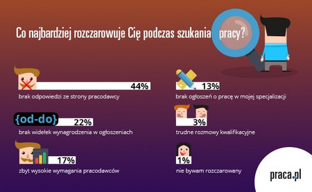 fot. Co_najbardziej_rozczarowuje_Cie_podczas_szukania_pracy