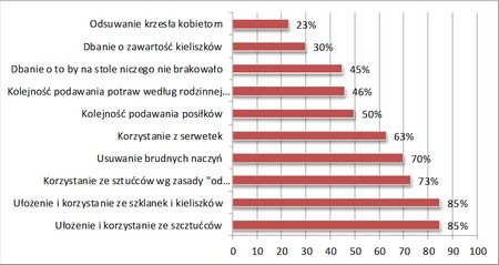 fot. Najczciej przestrzegane zasady savoir vivre’u przy stole. Mosso