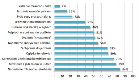 fot. Najczciej spotykane naruszenia dobrych manier przy stole. mosso