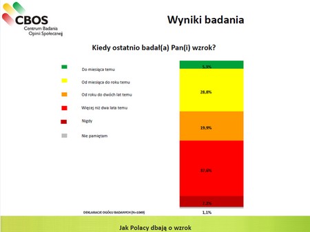 fot. Kiedy ostatnio badaa Pani wzrok. CBOS