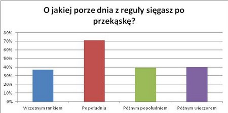 fot. O jakiej porze dnia sigasz po przeksk