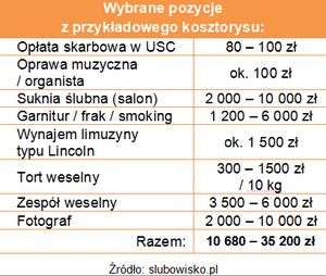 fot. Tabela. Wydatki na wesele